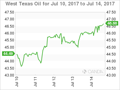 West Texas Oil Chart For Jul 10 - 14, 2017