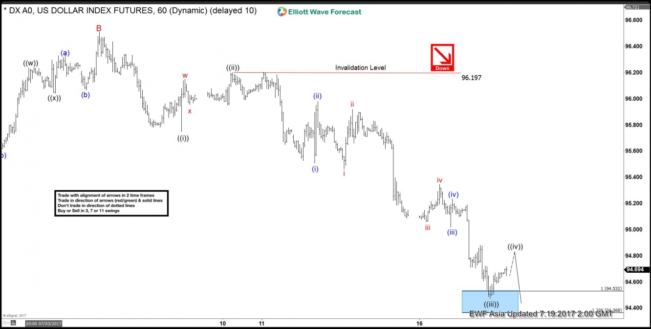 DXY 60-Min Chart