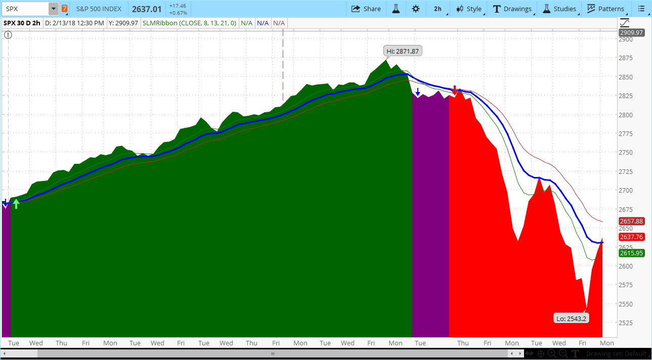 2-Hour SPX Chart Over 30 Day Period