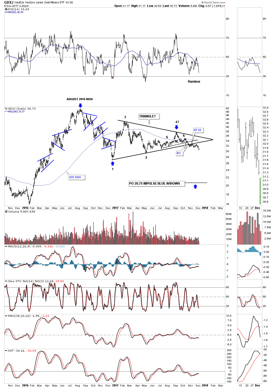 GDXJ Daily 2015-2017