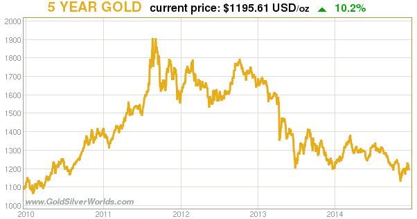 Gold priced In Dollars