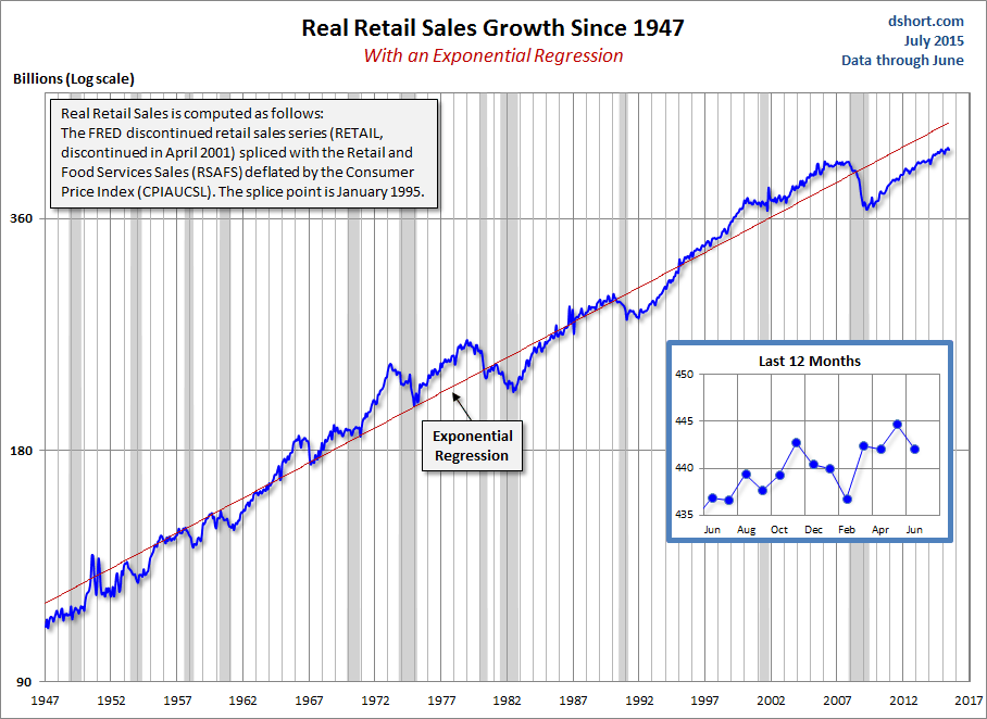 Real Retail Sales Chart