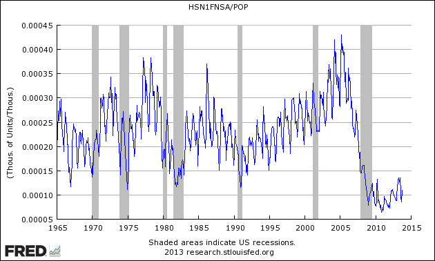 New Home Sales Ratio to Population, Seasonally Adjusted