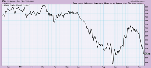 Palladium Daily Chart