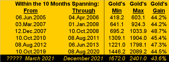 Gold Ten Months