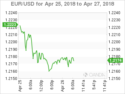 EUR/USD Chart for Apr 25-27, 2018