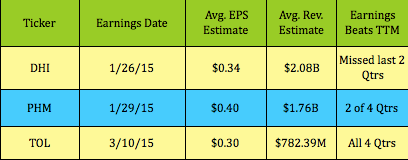 PHM, DHI, TOL Earnings Overview