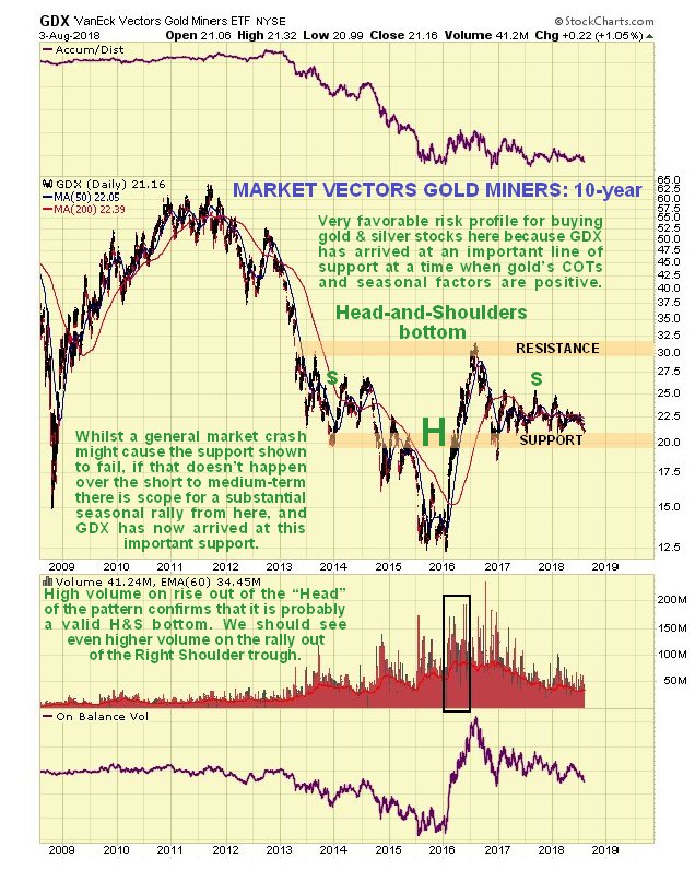GDX ETF Daily (10-Year) Chart