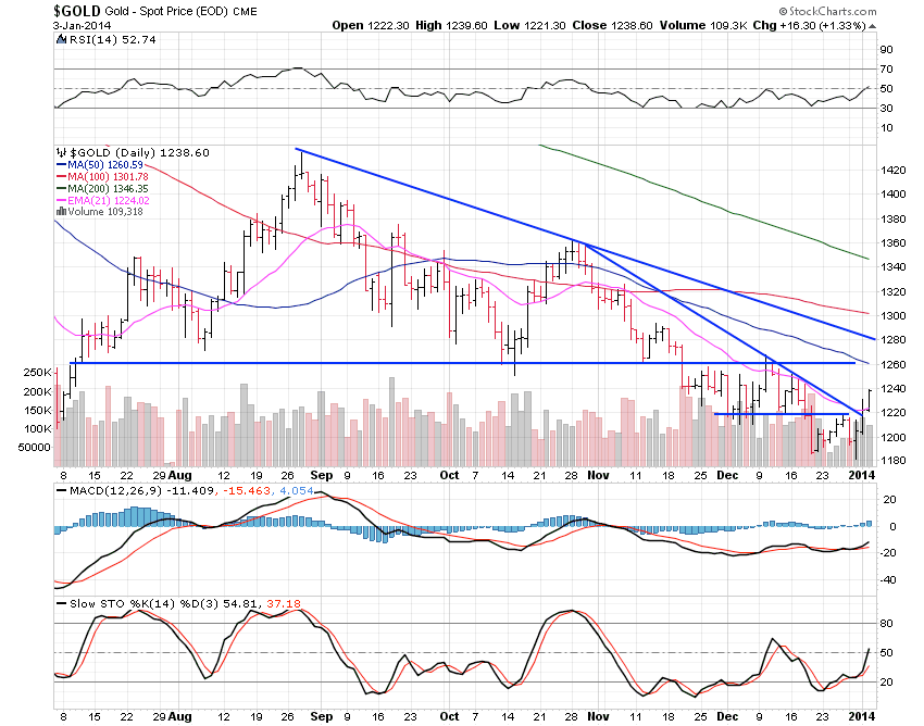 Gold Daily Chart