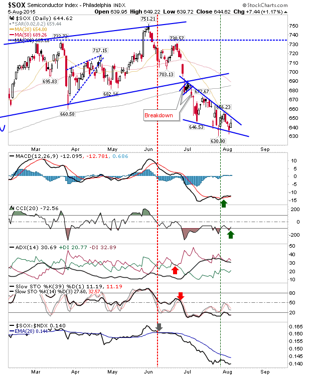 SOX Daily Chart