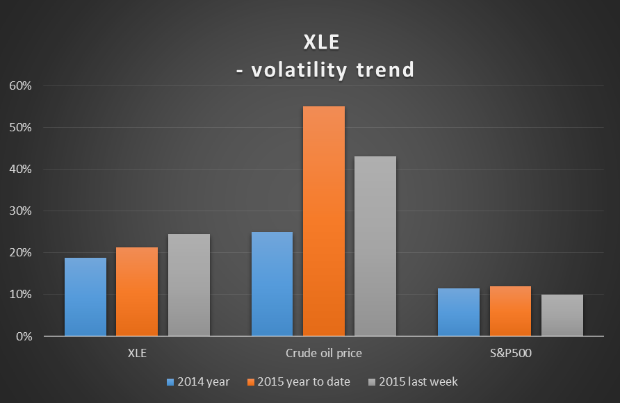 XLE Volatility Trend