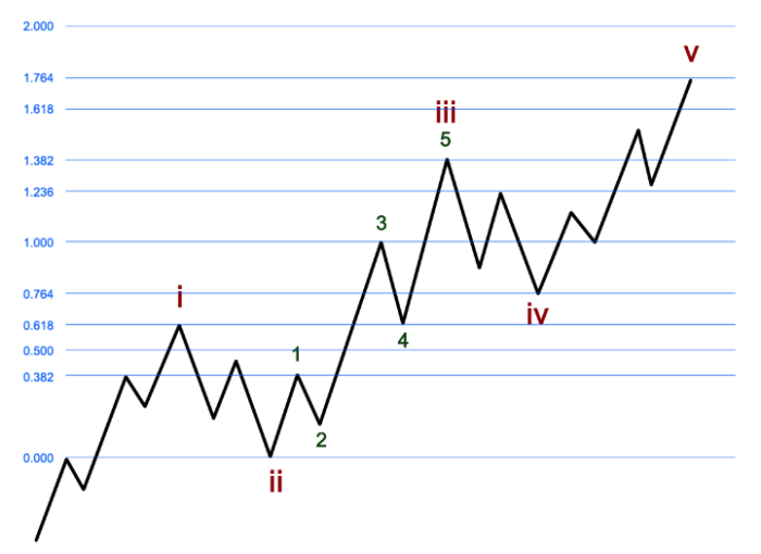 Fib Extension And Retraces Pattern