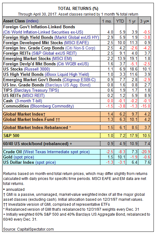 Returns By Asset Classes