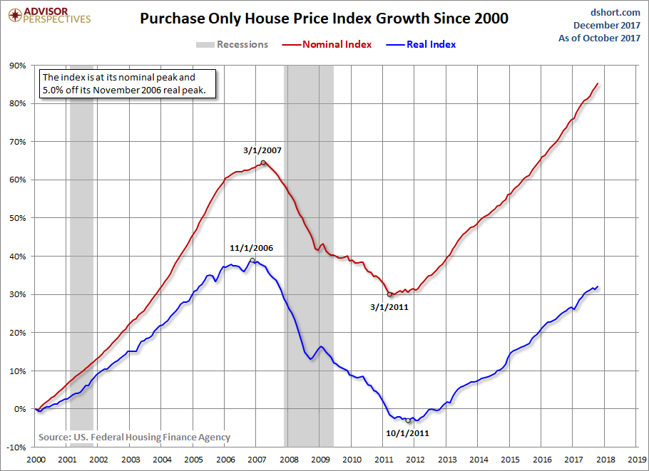 HPI Growth since 2000