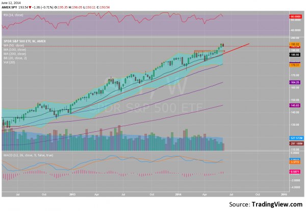 The SPDR S&P 500 ETF: Weekly