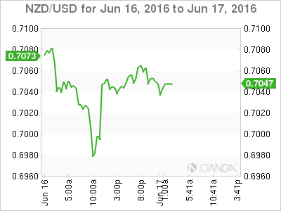 NZD/USD Jun 16 To June 17,2016