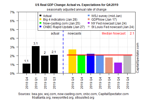 US Real GDP Q4 2019