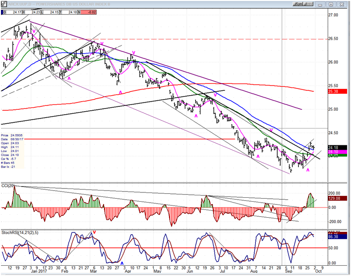 UUP Dollar ETF