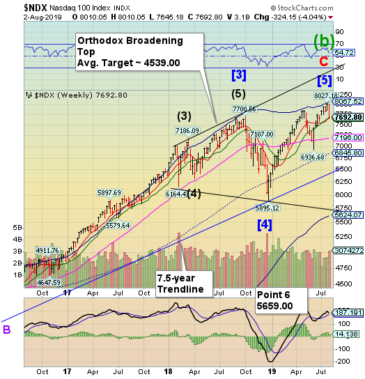 NDX Weekly Index