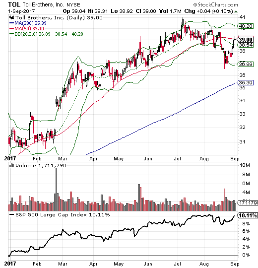 Toll Brothers (TOL) Daily Chart