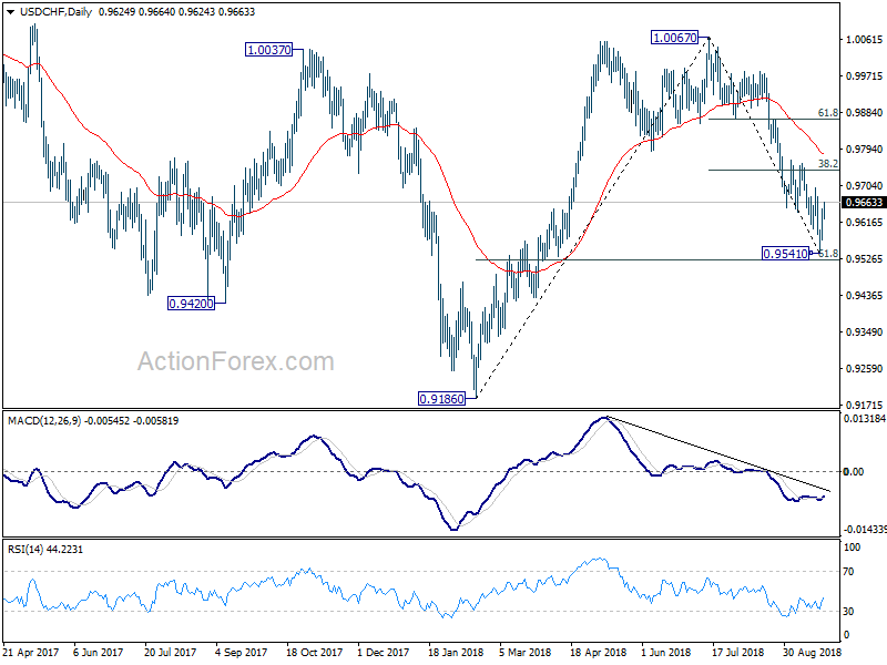 USD/CHF