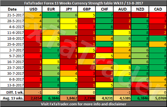 Forex 13 Weeks Currency Strength Table Wk33