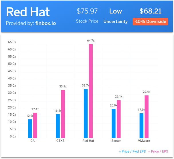 Red Hat Stock