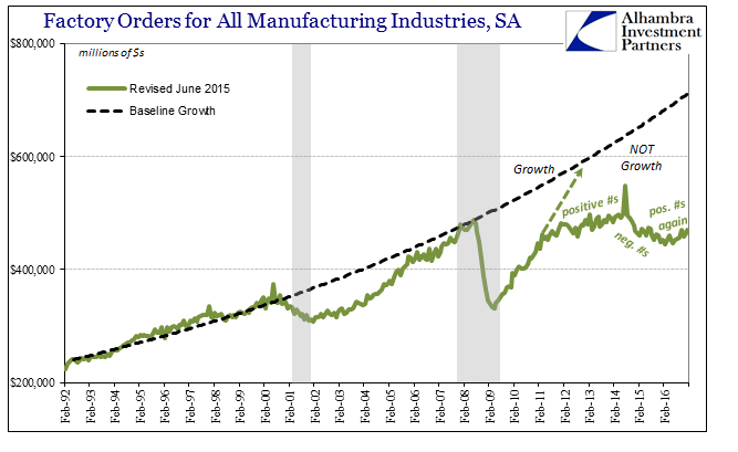 Factory Orders Baseline Chart