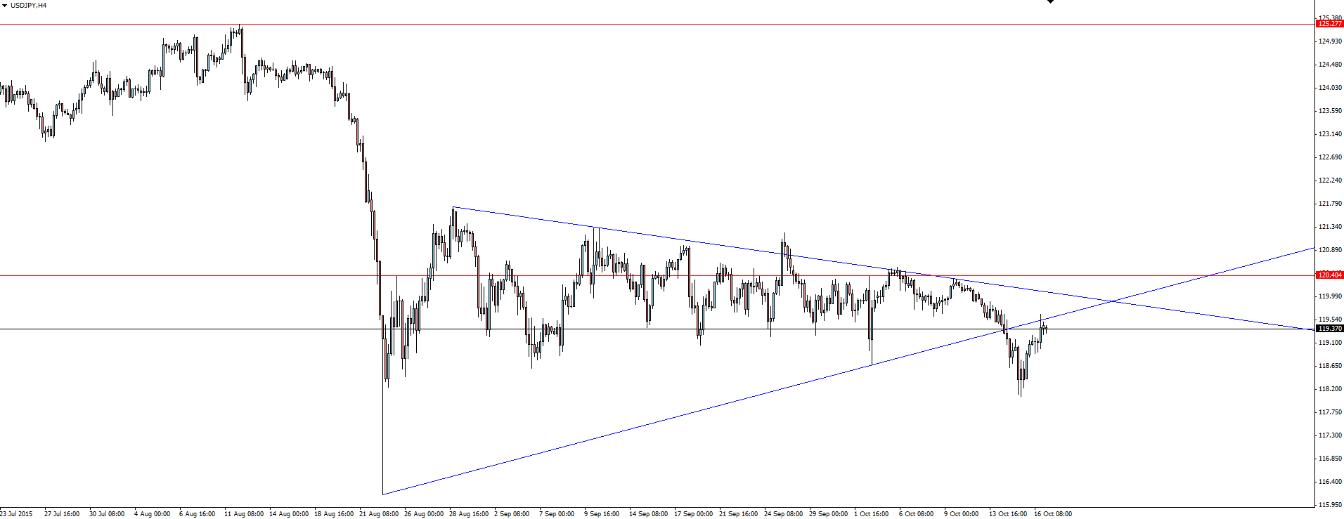 USD/JPY Hourly Chart