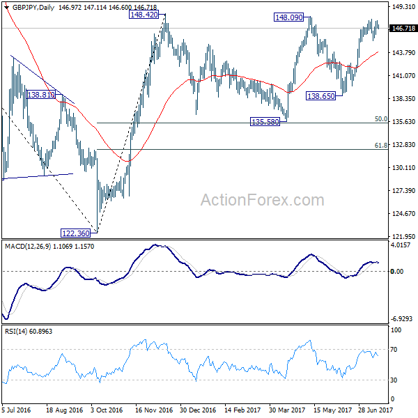 GBP/JPY Daily Chart