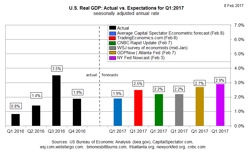 US Real GDP Actual Vs Expectations