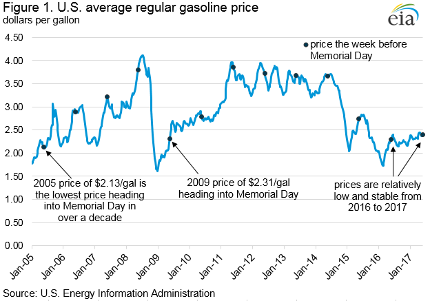 US average regular gasoline price