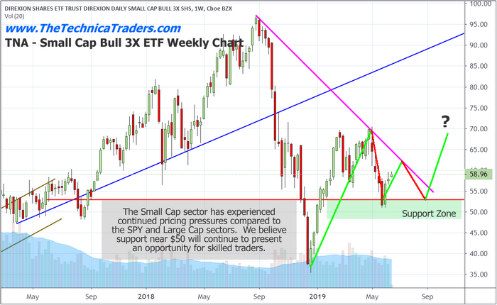 TNA - Small Cap Bull 3X ETF Weekly Chart