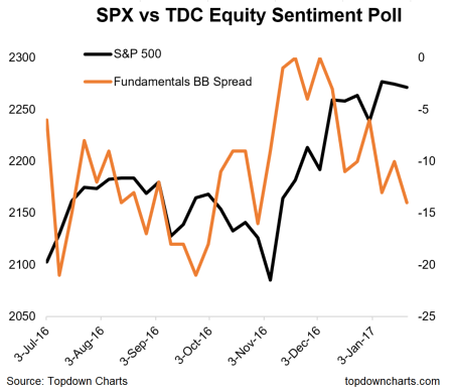 SPX vs Fundamentals BB Spread