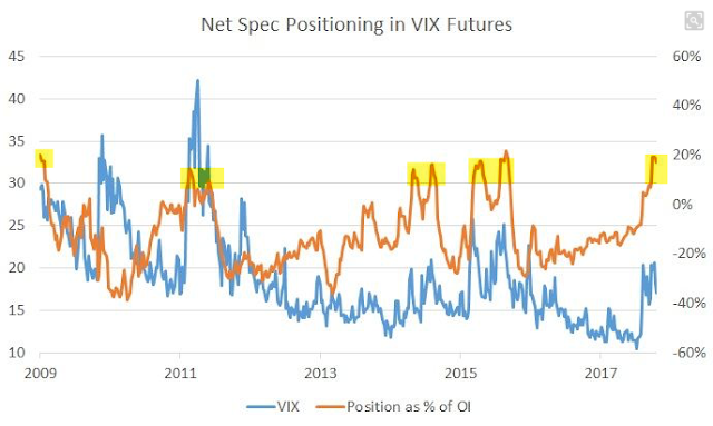 Net Spec Positioning in VIX Futures