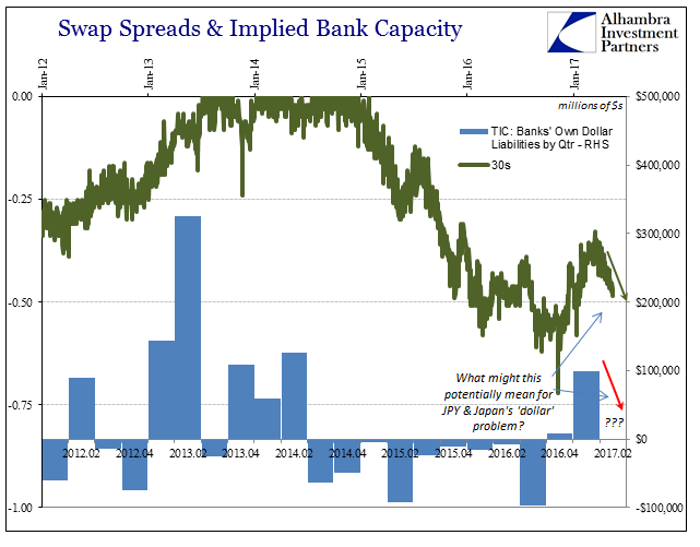 Swap Spereads And Implied Bank Capacity