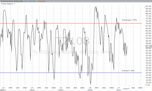 Weekly AT40 Chart