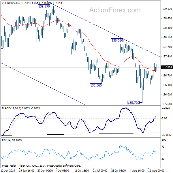 EUR/JPY H4 Chart