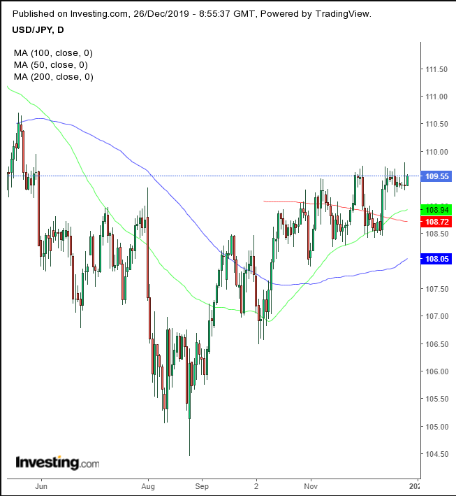 USD/JPY Daily