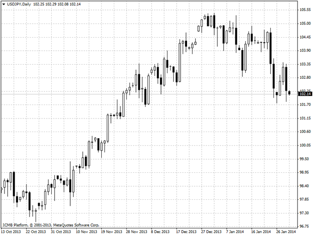 USD/JPY Daily Chart