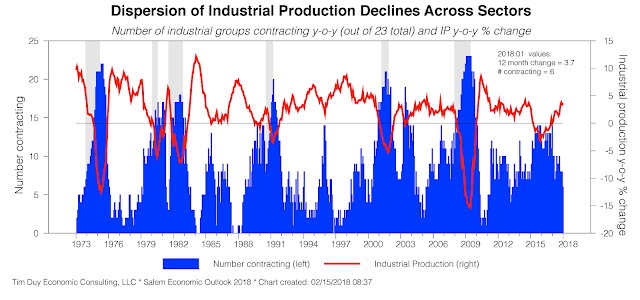 Industrial Production Declines Across Sectors 1973-2018