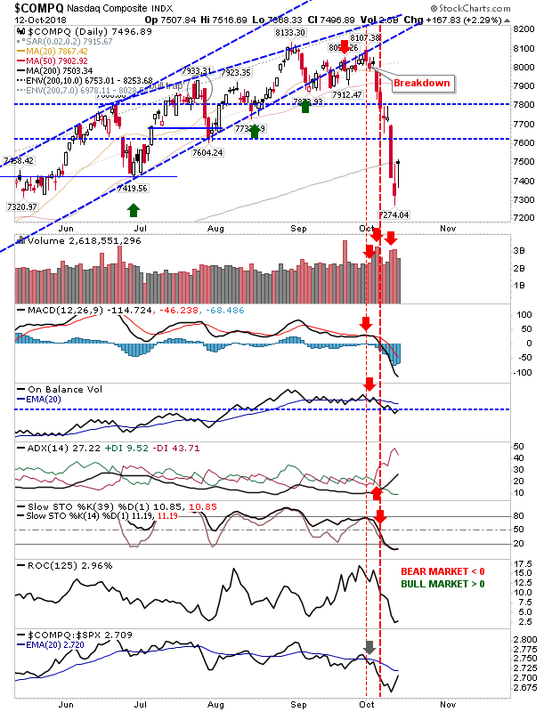 COMPQ Daily Chart