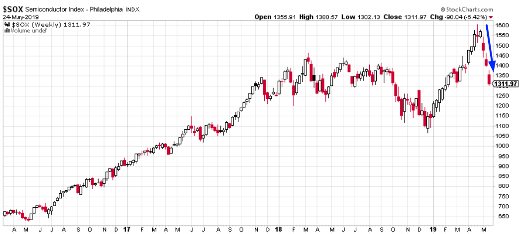 SOX Weekly