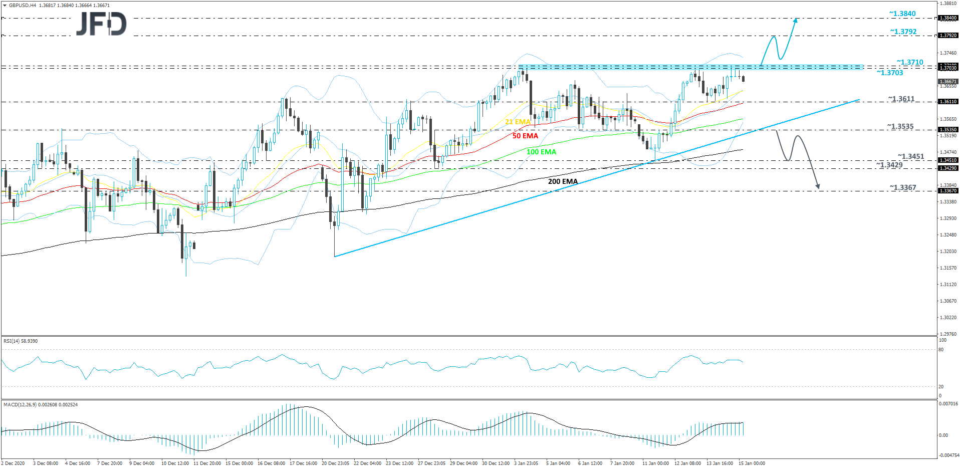 GBP/USD 4-hour chart technical analysis