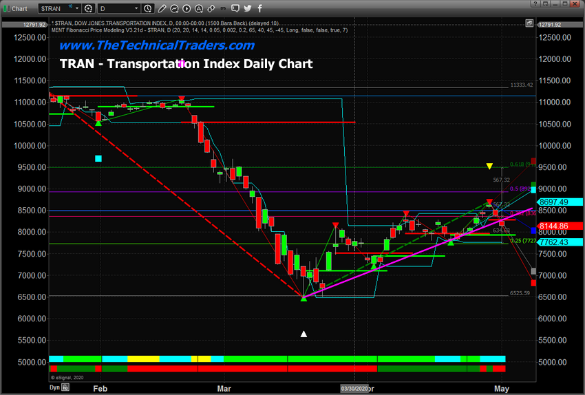 Transportation Index Daily Chart