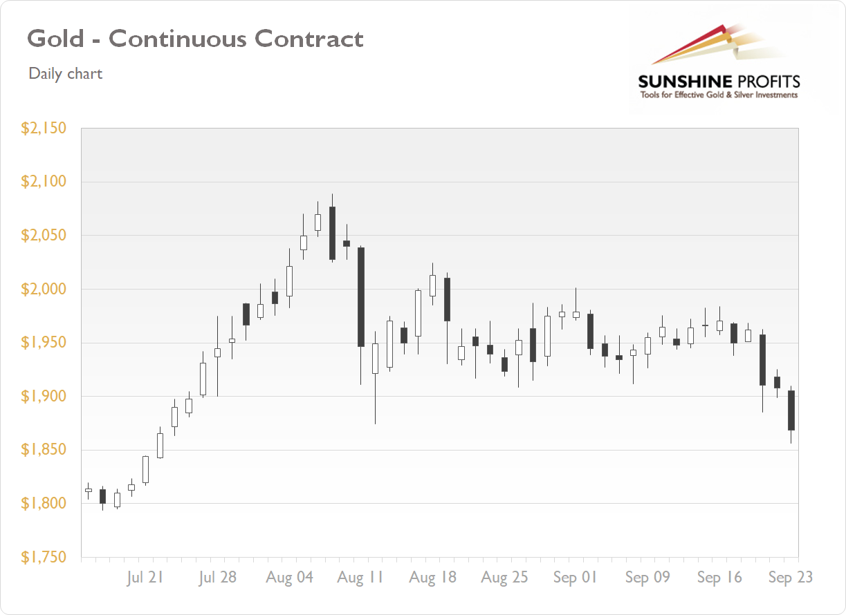 Gold Continuous Contract - Daily Chart