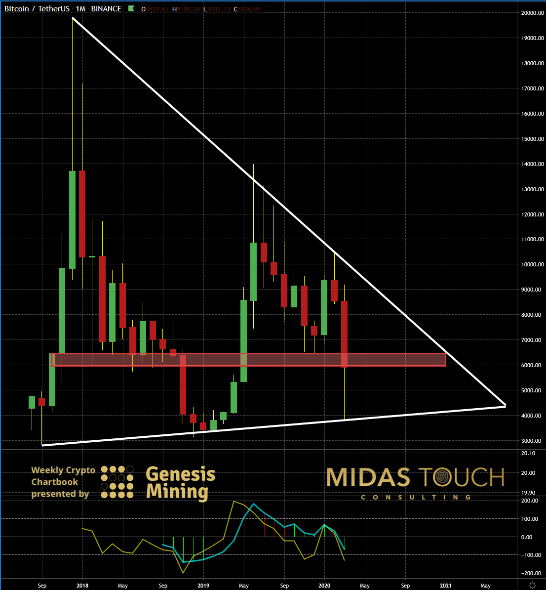 BTC/USDT Monthly Chart