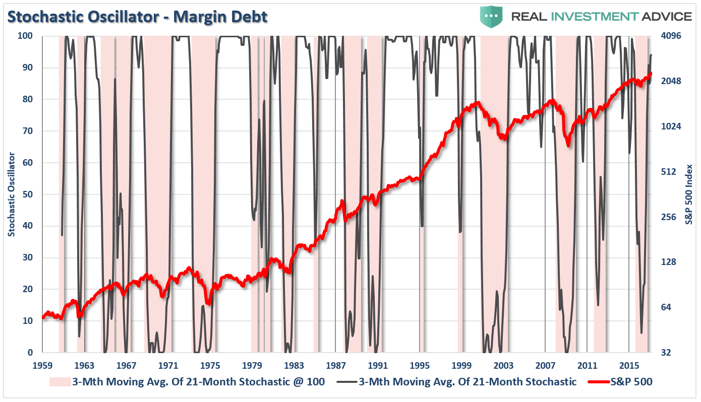 Stochastic Oscillator Of Margin Debt