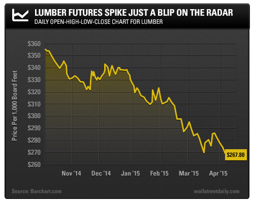 Lumber Futures Spike