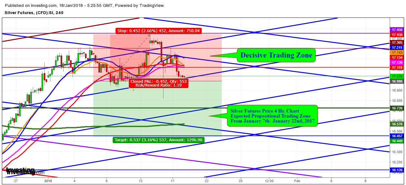 Silver futures price 4 Hr. Chart - Expected Trading Zones